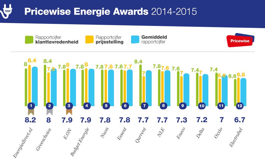 Infographic Pricewise Energie Awards 2014 2015